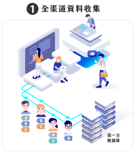 全渠道資料收集