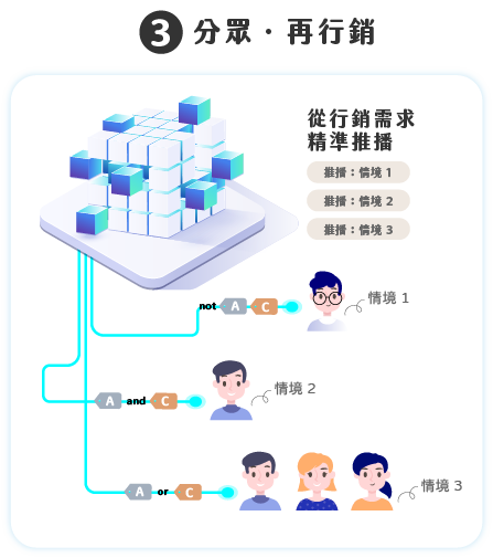 分眾再行銷